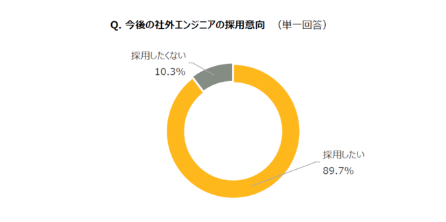 Q. 今後の社外エンジニアの採用意向　（単一回答）