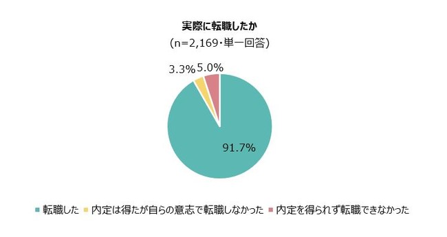 2. 実際に転職したか