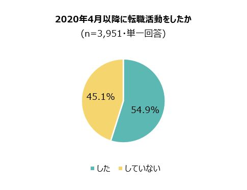 1. 2020年4月以降に転職活動をしたか