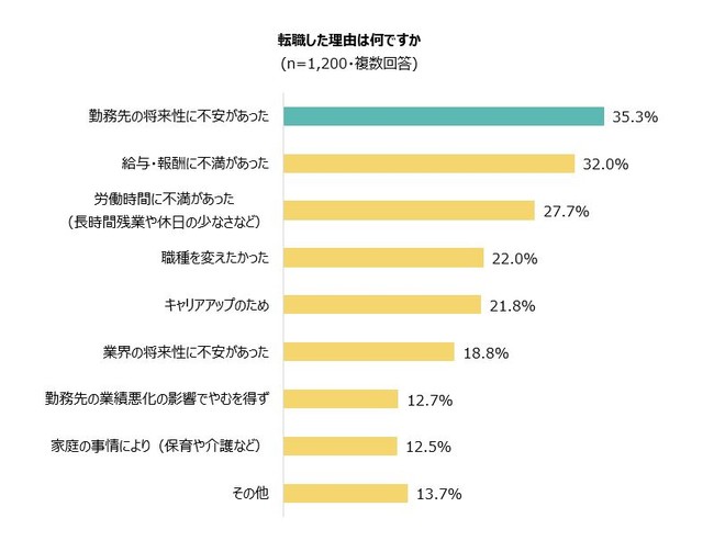 6. 転職した理由は何か