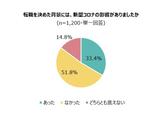 5. 転職を決めた背景に新型コロナの影響があったか