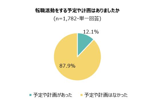 3. 転職活動をする予定や計画はあったか