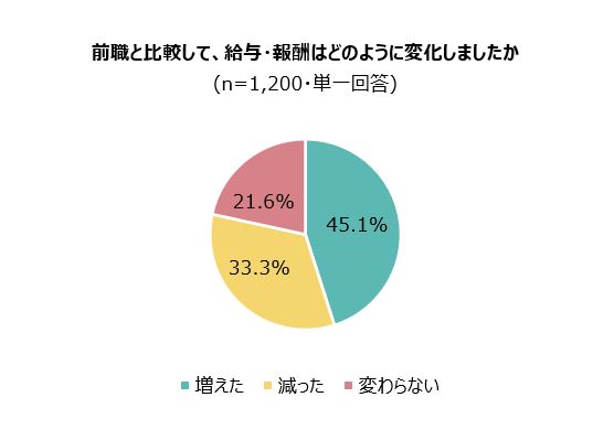 4. 前職と比較して給与・報酬がどのように変化したか