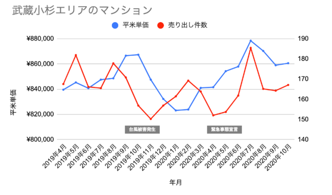 データ対象期間：2019年4月4日〜2020年10月13日、対象データ：中古マンションの売り出し価格