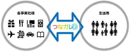 事業社様は、「つなガレ！」に参画する他事業者様の情報に興味を持つ 生活者（新規ユーザ）との接触も可能になります。