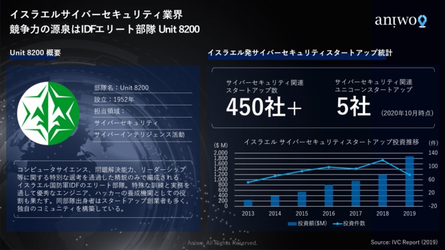 イスラエルエリート部隊Unit 8200概要