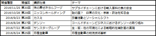 シーアールイーフォーラム2016年6月～開催履歴(法人格・敬称略)