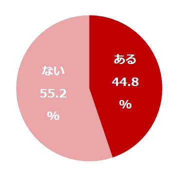 Q. 今まで外出先で子どもとはぐれたことはありあますか？(有効回答数：500)