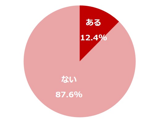 Q.子どもとはぐれるのが嫌で家族での外出は避けたい…と思ったことがある？ (有効回答数：500)