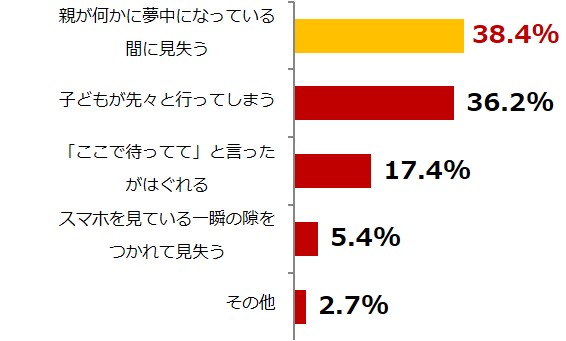 Q.どういう時にはぐれましたか？(有効回答数：224)