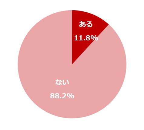 Q.子どもとはぐれたことがキッカケで夫婦喧嘩をしたことがある？ (有効回答数：500)