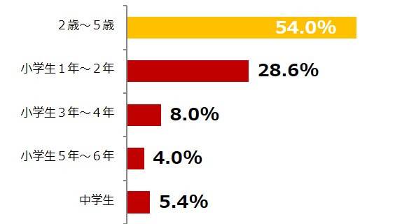 Q. はぐれることが多かったと感じる子どもの年齢を教えてください？(有効回答数：224)