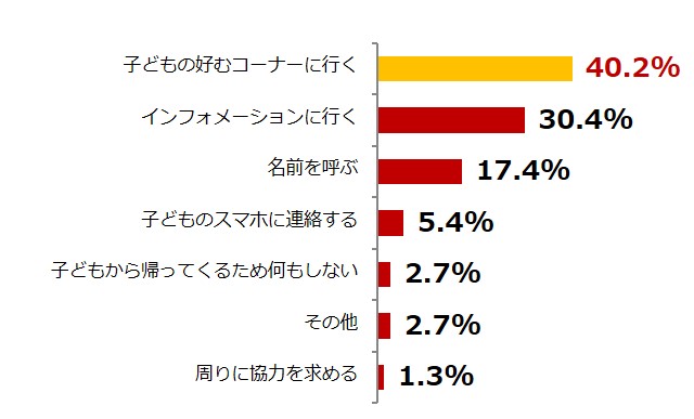 Q. はぐれたとき具体的にどのような対処をしましたか？(有効回答数：224)