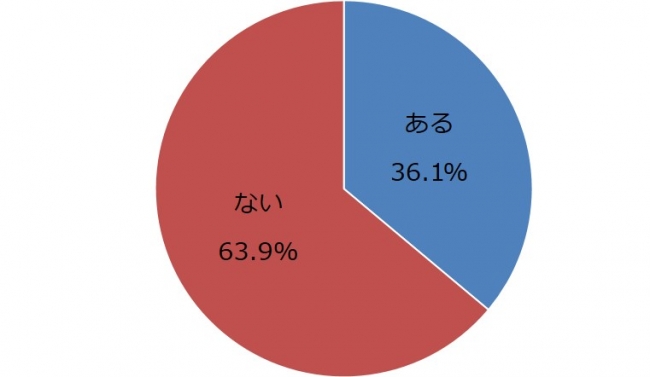 Q.自信満々に「こっちだ」と思った方向が全く逆方向の場合がありますか？ (有効回答数：500)