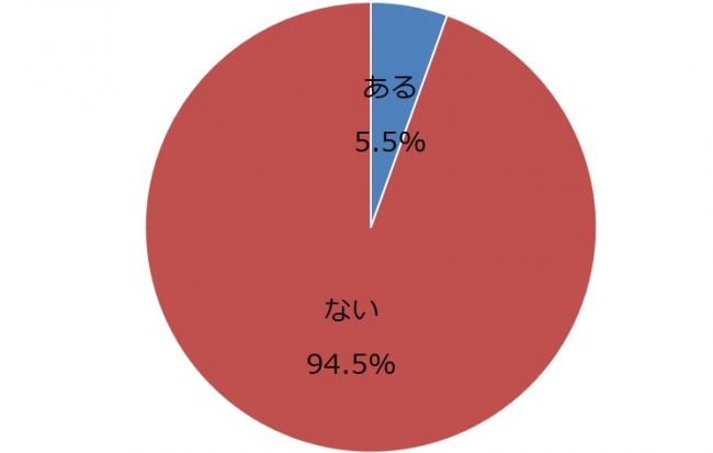 Q.迷ったことをＳＮＳに投稿したことはありますか(有効回答数：274)