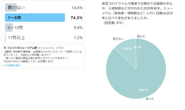 Q.新型コロナウイルス関連での相次ぐ企画展の中止や、入場制限などが行われた2020年前半。ミュージアム（美術館・博物館など）に行く回数は2019年と比べて変化がありましたか。 A.減った85.0％、変化なし、12.9％、増えた2.1％