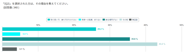 Q.「購入しない」を選択された方は、その理由を教えてください。 A.取り扱い方、飾り方がわからない：26.2%、家族への配慮、折り合い：5.0%、飾る場所がない：35.6％、その他：43.2％、無回答4.1％ 