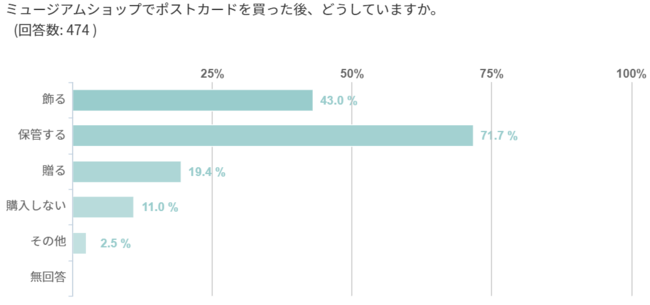 Q.ミュージアムショップでポストカードを買った後、どうしていますか。 A.飾る43.0%、保管する71.7％、贈る19.4%、購入しない11.0%、その他2.5%