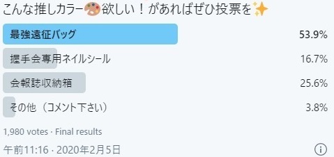 最強遠征バッグ：53.9％、握手会専用ネイルシール：16.7％、会員誌収納箱：25.6％、その他：3.8％