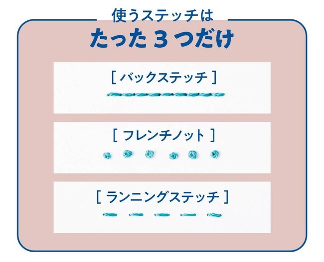 ミニツク紙刺しゅうプログラムで使うステッチは 「バックステッチ」、「フレンチノット」、「ランニングステッチ」の3種類のみ