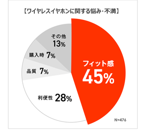 ※「ワイヤレスイヤホンに関する悩み・不満」 2021, Onnela調査