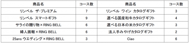 カタログギフト（一例）