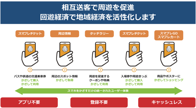 「かざすだけ」のユーザー体験で周遊を促進、地域経済を活性化する回遊経済ソリューション