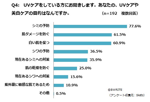 【Q4グラフ】UVケアや美白ケアの目的（複数回答）