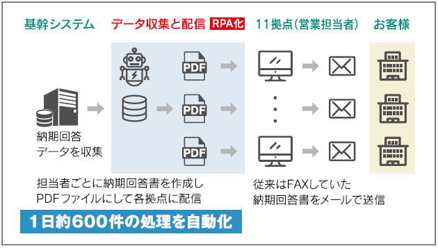 納期回答データ収集・配信RPA化で月間92時間を削減