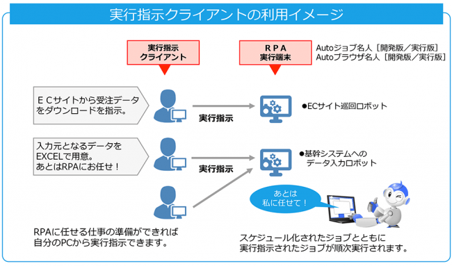 実行指示クライアントの運用イメージ