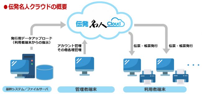 伝発名人クラウド概要イメージ