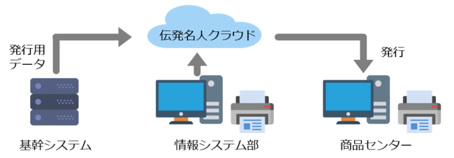 「伝発名人クラウド」の運用イメージ。端末を選ばない伝票発行環境を実現。