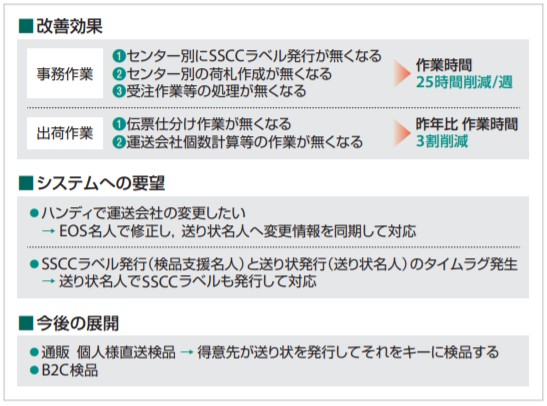 図1：ソリューション導入による改善効果　「事務作業部分では従来比で95%以上削減した手ごたえ（イケヒコ）」