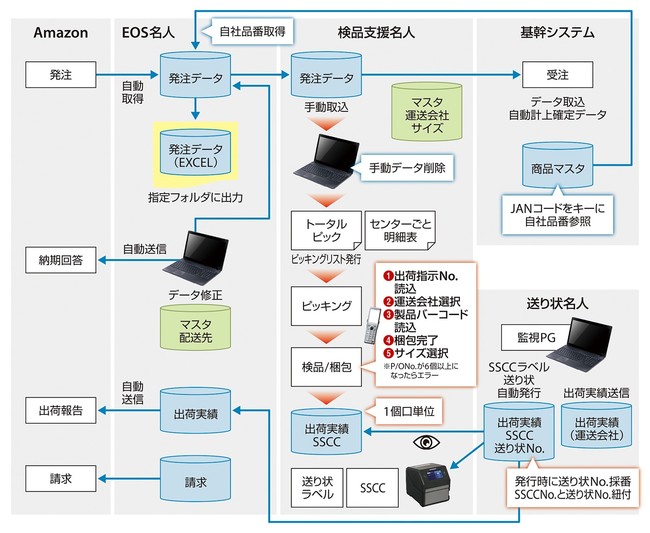 図2：EOS名人を軸とした、Amazon向け業務改善フロー