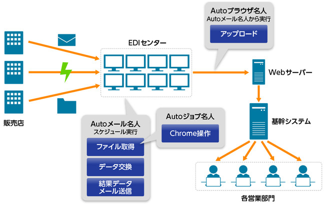 図：日伝におけるRPA活用のイメージ