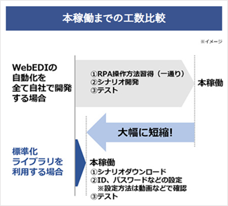 図1：WebEDI標準化スクリプトを利用した場合の工数イメージ。自社開発する場合と比較して、9割以上も工数・コストの削減ができる。