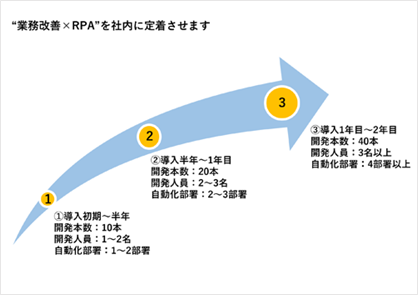 業務改善×RPAを社内に定着させる