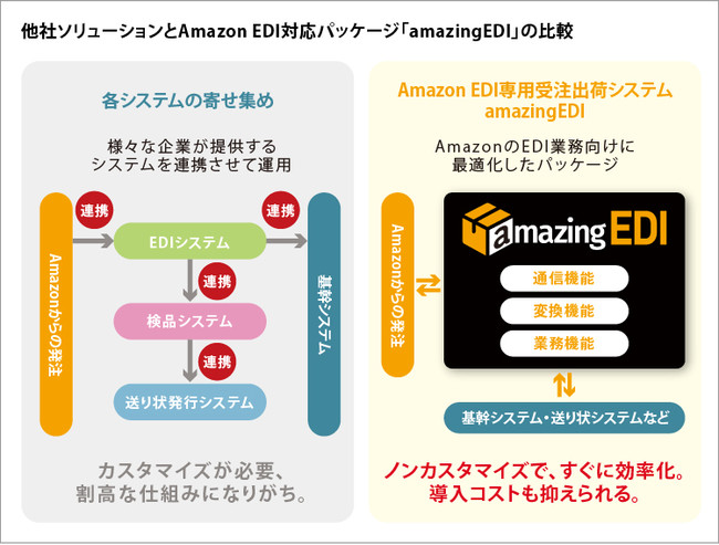 他社ソリューションとAmazonEDI対応パッケージ「amazingEDI」の比較