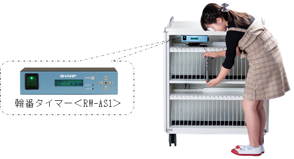 ●輪番タイマー搭載充電保管庫の使用イメージ　＊写真は輪番タイマー＜RW-AS1＞と充電保管庫＜#BZK2218＞の組み合わせです