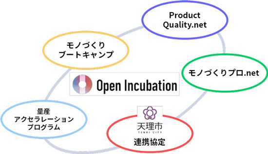 オープンインキュベーション事業施策