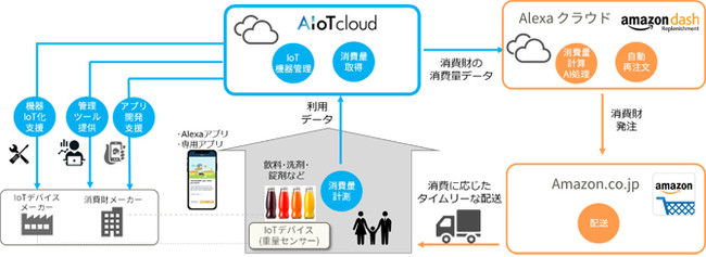 IoT-EC連携サービス「Amazon Dash Replenishment」における株式会社AIoTクラウドの役割（イメージ）