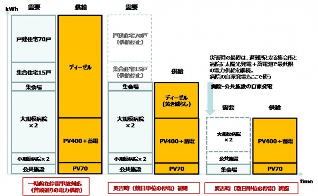 非常時のレベル別給電イメージ