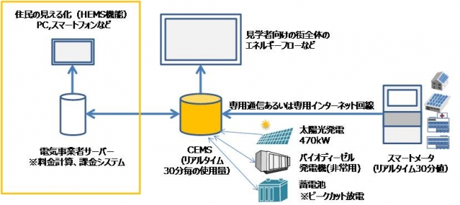 CEMS (Community Energy Management System）の機能