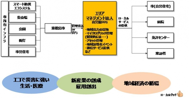 電気事業者によるエリアマネジメントの将来像