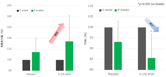 図1　臨床試験前後の角層水分量（左）、TEWL（右）