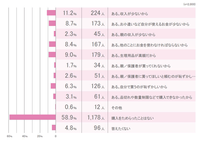 生理用品の購入・入手をためらった経験の有無