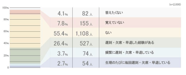 生理が理由で学校や職場を休んだ経験