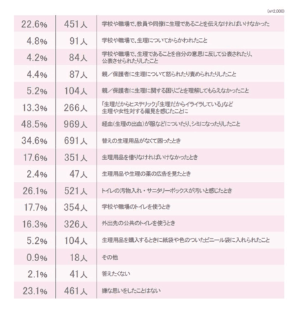 生理に関して嫌な思いをしたことがあるか