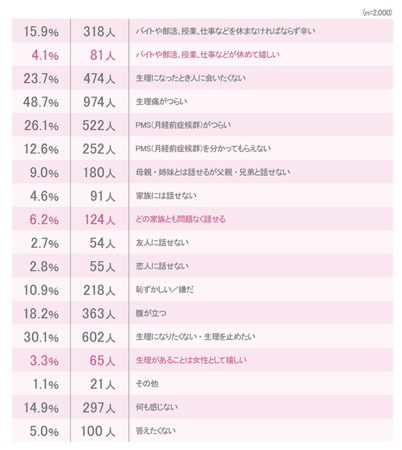 生理について感じること