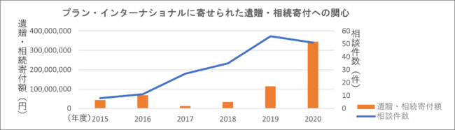 （提供：プラン・インターナショナル　「遺贈・相続財産からの寄付」データベースより）